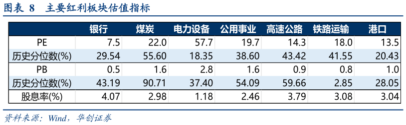 如何才能主要红利板块估值指标