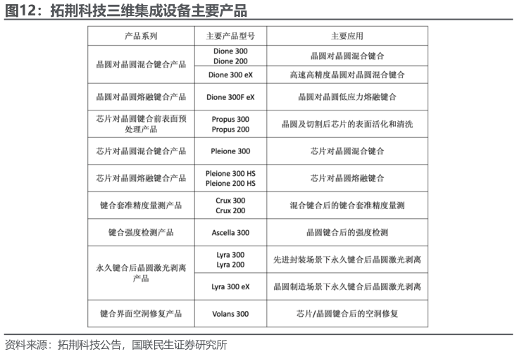 如何看待拓荆科技三维集成设备主要产品