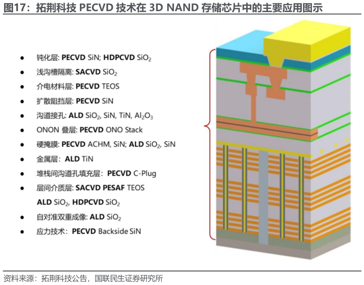 如何解释拓荆科技 PECVD 技术在 3D NAND 存储芯片中的主要应用图示