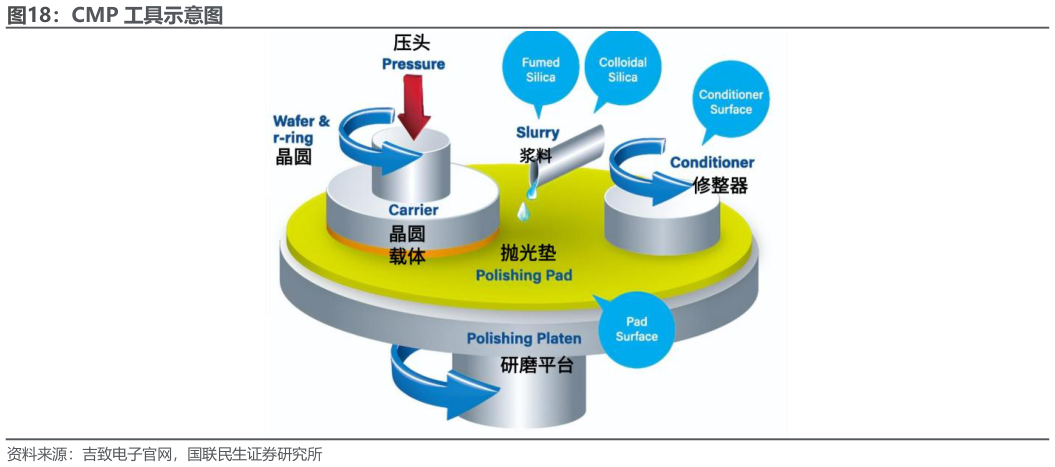 各位网友请教一下CMP 工具示意图