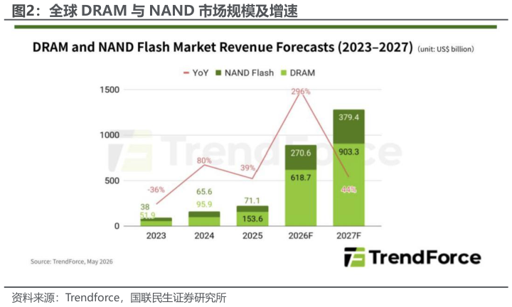 如何了解全球 DRAM 与 NAND 市场规模及增速