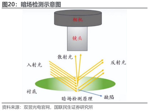 怎样理解暗场检测示意图