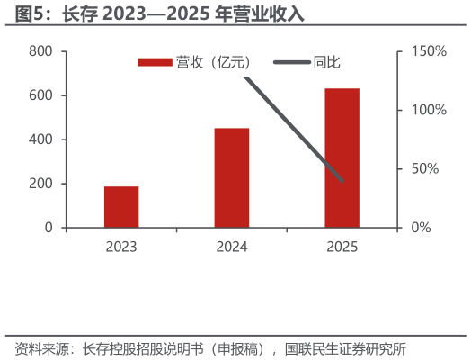 谁能回答长存 20232025 年营业收入