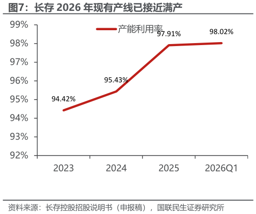 如何才能长存 2026 年现有产线已接近满产