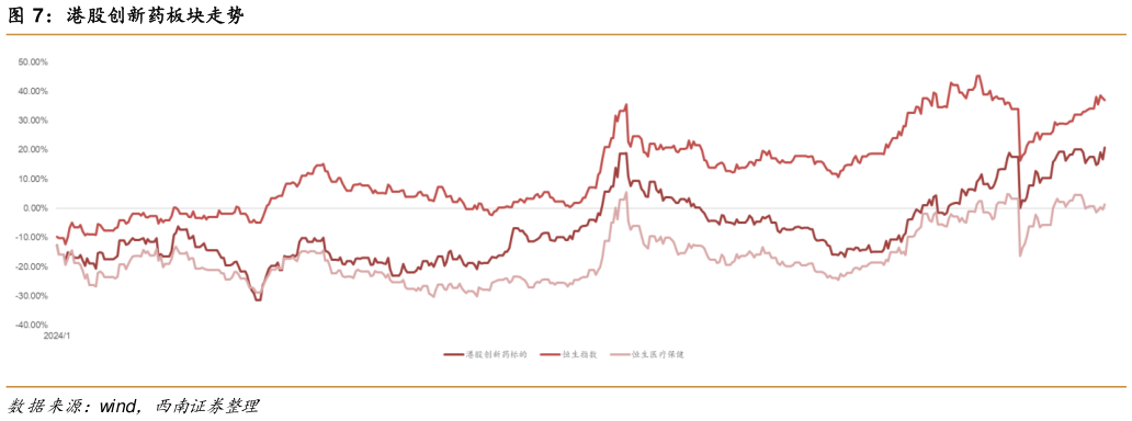 各位网友请教一下港股创新药板块走势