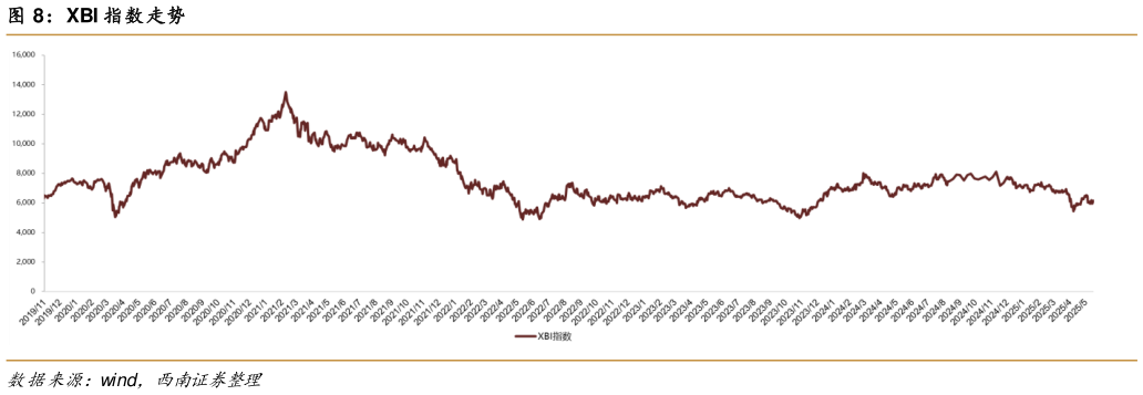 我想了解一下XBI 指数走势