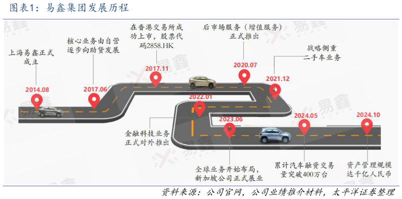 如何解释易鑫集团发展历程