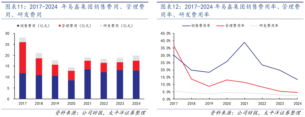 想问下各位网友2017-2024 年易鑫集团销售费用率、管理费