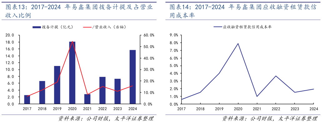 如何才能2017-2024 年易鑫集团拨备计提及占营业 2017-2024 年易鑫集团应收融资租赁款信