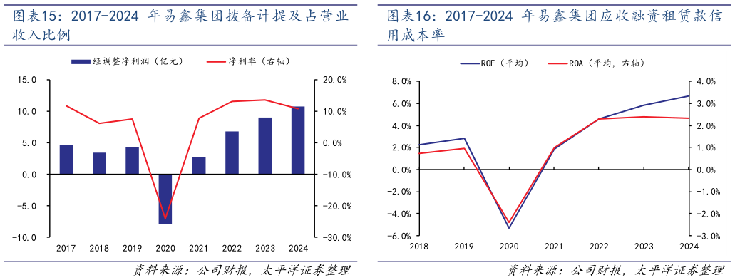 我想了解一下2017-2024 年易鑫集团应收融资租赁款信