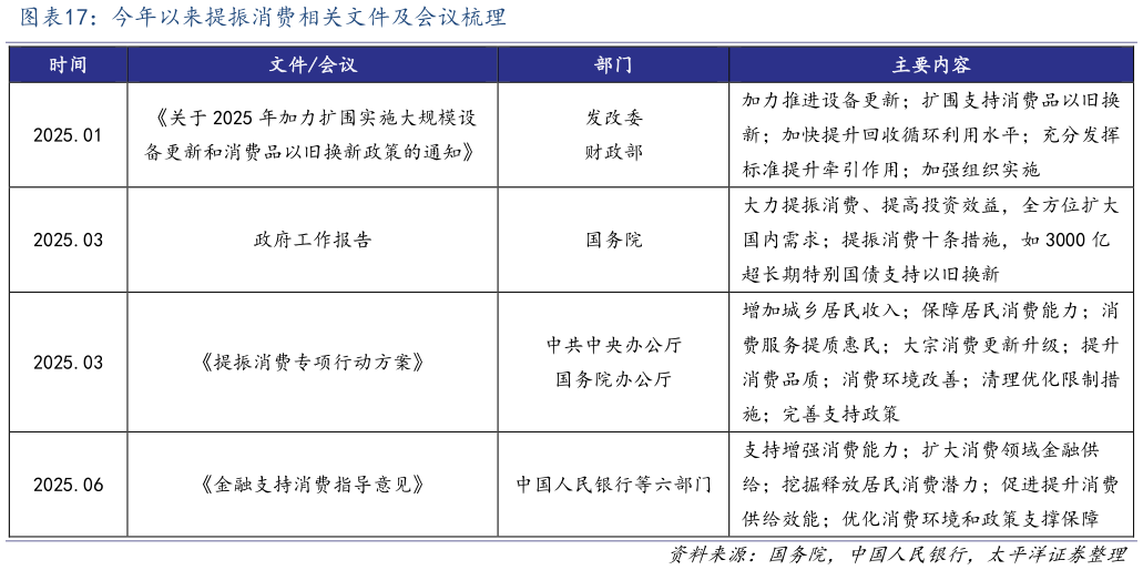 咨询下各位今年以来提振消费相关文件及会议梳理