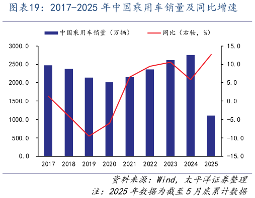 各位网友请教一下2017-2025 年中国乘用车销量及同比增速