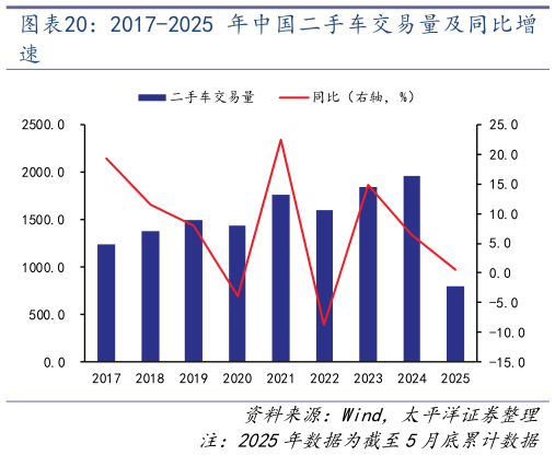 咨询大家2017-2025 年中国二手车交易量及同比增