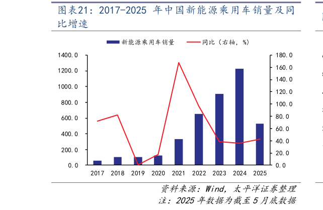 如何才能2017-2025 年中国新能源乘用车销量及同