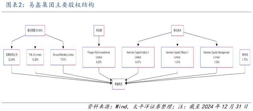怎样理解易鑫集团主要股权结构