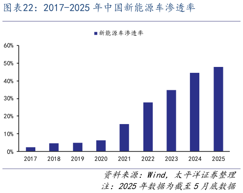 请问一下2017-2025 年中国新能源车渗透率