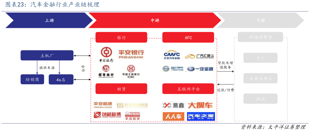 如何才能汽车金融行业产业链梳理