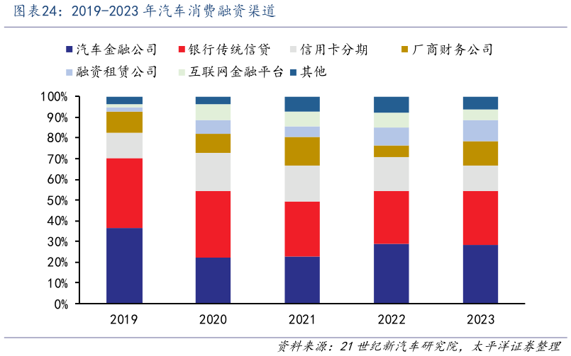 一起讨论下2019-2023 年汽车消费融资渠道