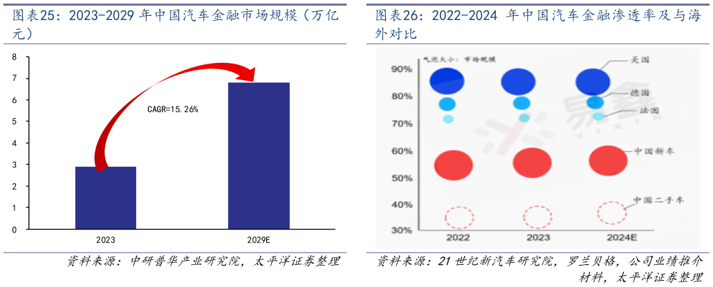各位网友请教一下2022-2024 年中国汽车金融渗透率及与海