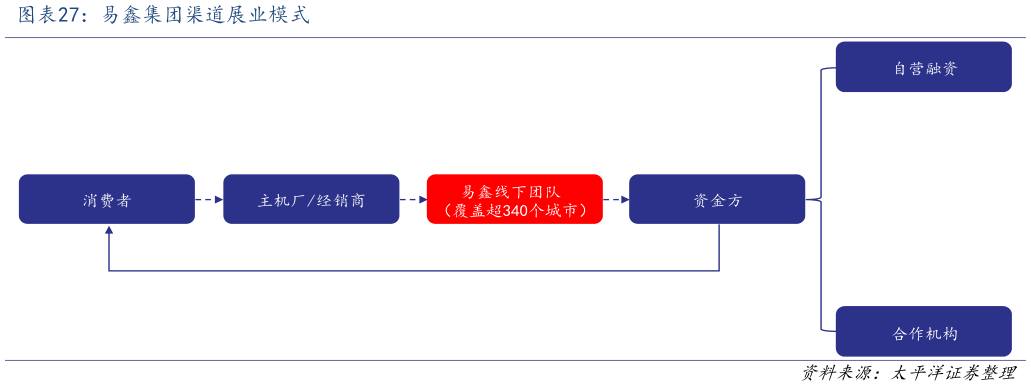 一起讨论下易鑫集团渠道展业模式