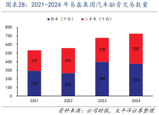 咨询大家2021-2024 年易鑫集团汽车融资交易数量