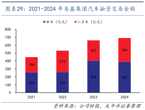 你知道2021-2024 年易鑫集团汽车融资交易金额