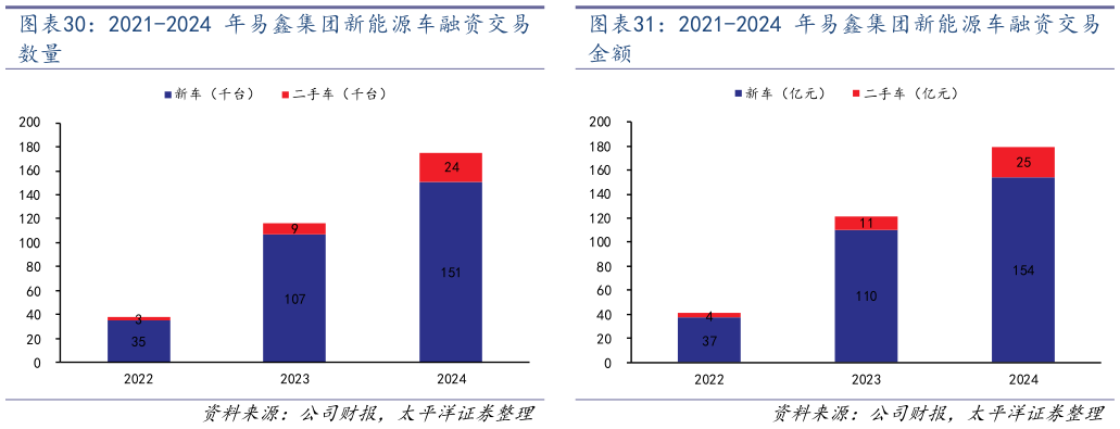 咨询大家2021-2024 年易鑫集团新能源车融资交易