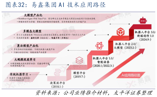 咨询下各位易鑫集团 AI 技术应用路径