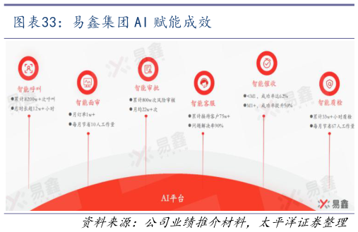 咨询下各位易鑫集团 AI 赋能成效