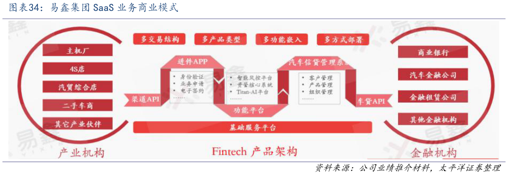 如何了解易鑫集团 SaaS 业务商业模式