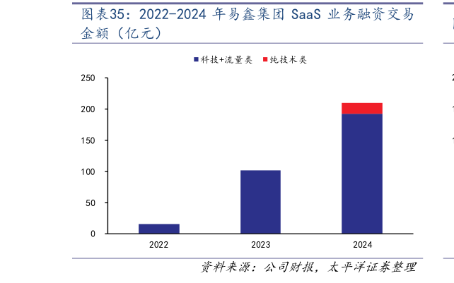 咨询大家2022-2024 年易鑫集团 SaaS 业务融资交易