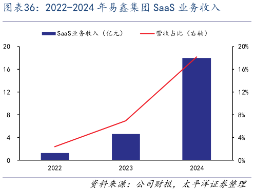 各位网友请教一下2022-2024 年易鑫集团 SaaS 业务收入