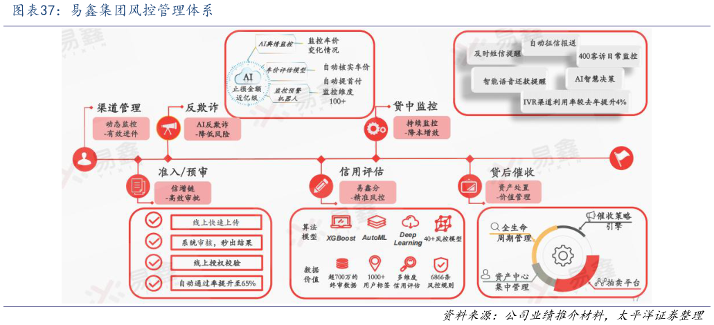 请问一下易鑫集团风控管理体系