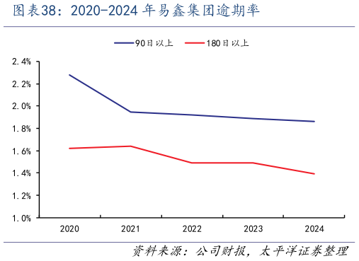 一起讨论下2020-2024 年易鑫集团逾期率