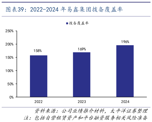 你知道2022-2024 年易鑫集团拨备覆盖率