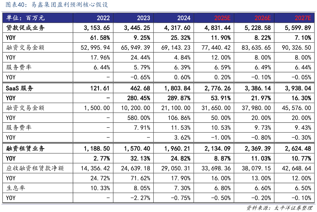 如何了解易鑫集团盈利预测核心假设