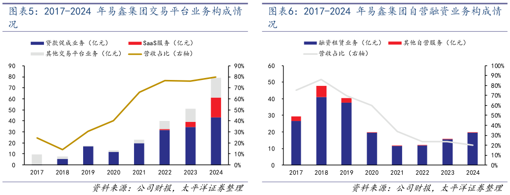 如何看待2017-2024 年易鑫集团自营融资业务构成情