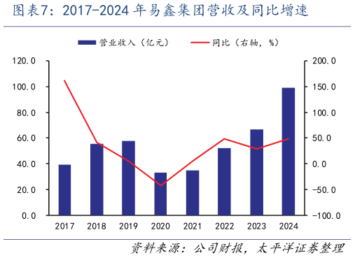 如何解释2017-2024 年易鑫集团营收及同比增速