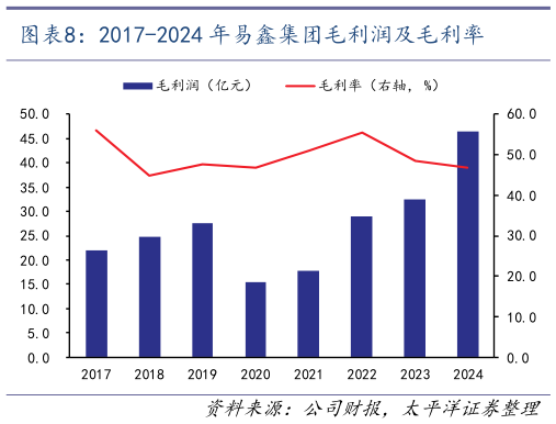 想问下各位网友2017-2024 年易鑫集团毛利润及毛利率
