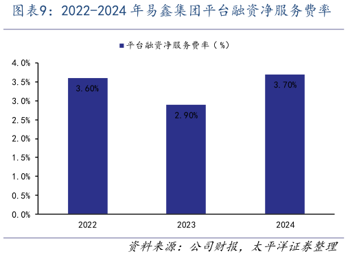咨询下各位2022-2024 年易鑫集团平台融资净服务费率