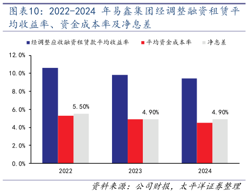 如何了解2022-2024 年易鑫集团经调整融资租赁平