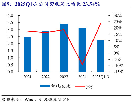 请问一下2025Q1-3 公司营收同比增长 23.54%