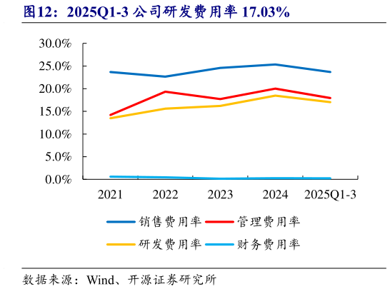 谁能回答2025Q1-3 公司研发费用率 17.03%