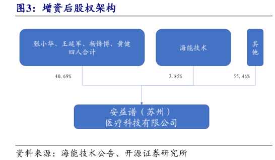 请问一下增资后股权架构