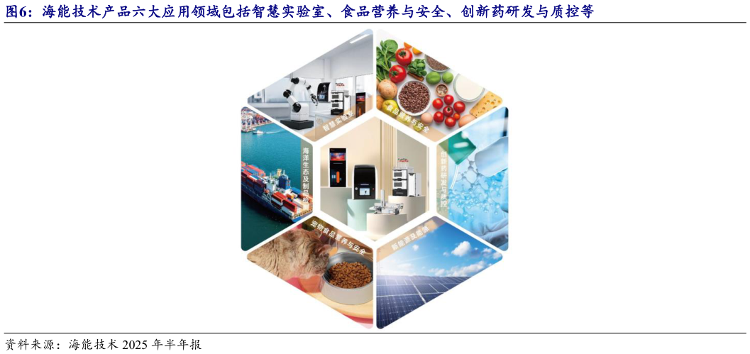 我想了解一下海能技术产品六大应用领域包括智慧实验室、食品营养与安全、创新药研发与质控等