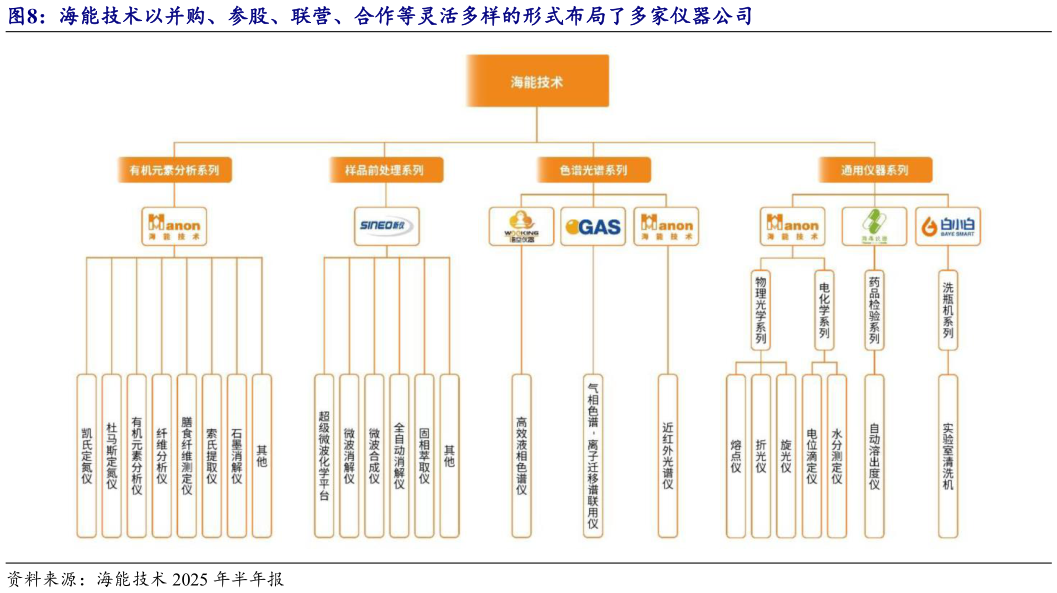 各位网友请教一下海能技术以并购、参股、联营、合作等灵活多样的形式布局了多家仪器公司
