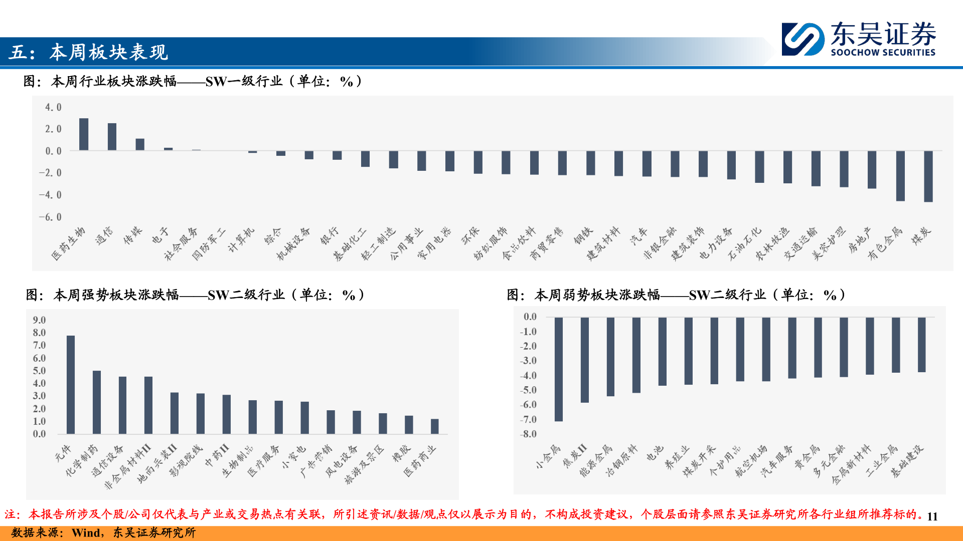 谁能回答五:本周板块表现?