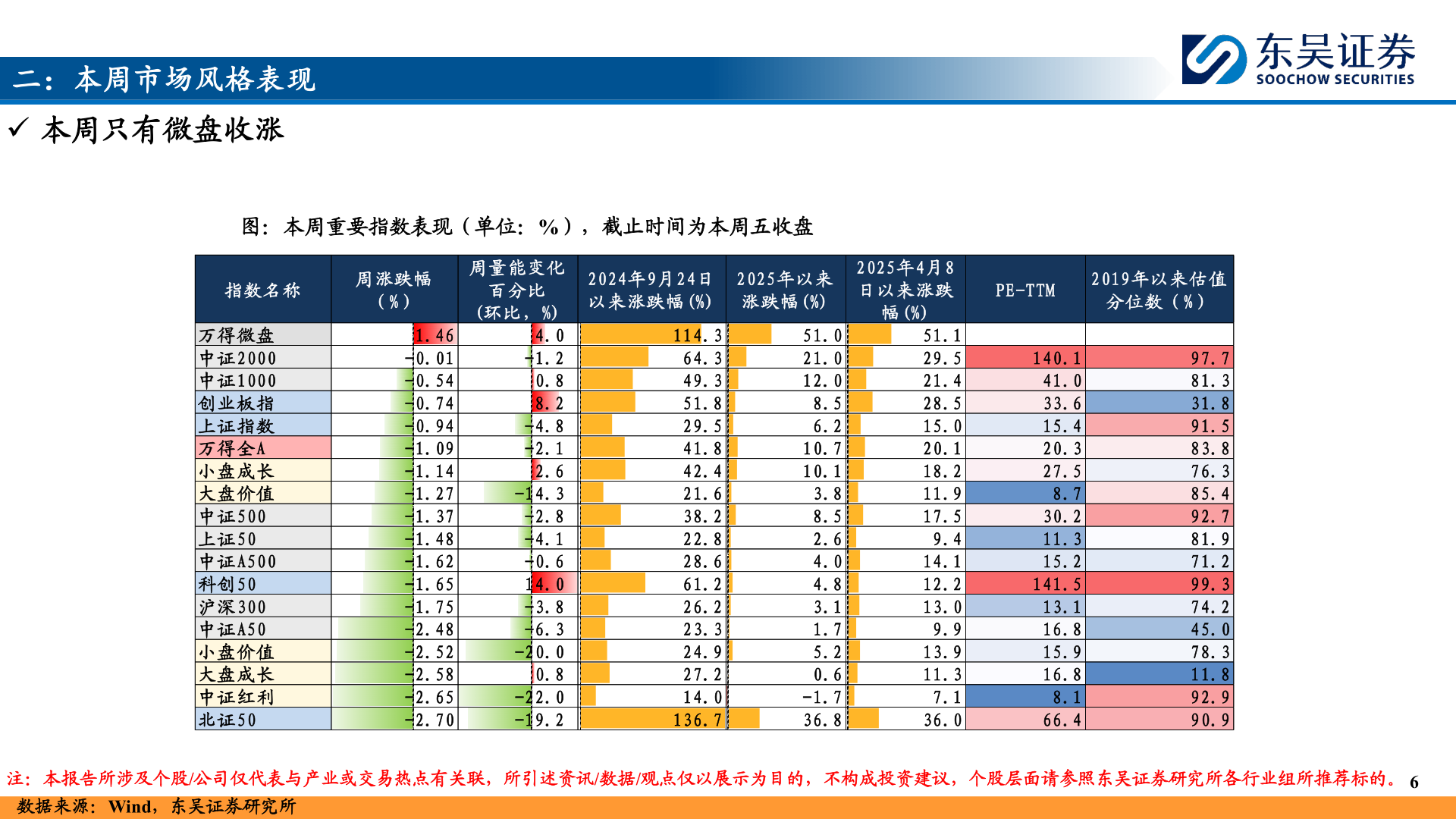 请问一下二:本周市场风格表现?