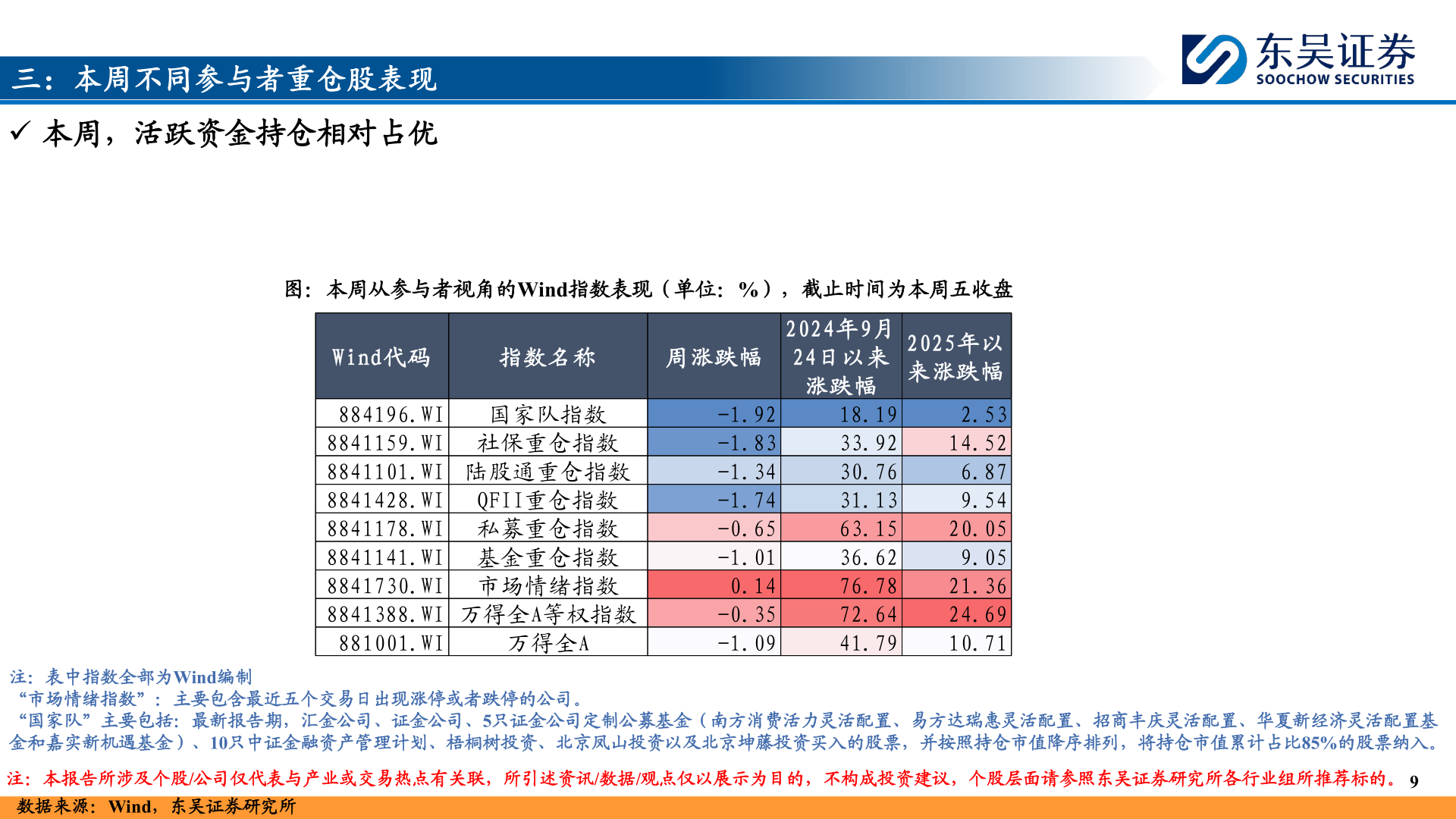 如何解释三:本周不同参与者重仓股表现?