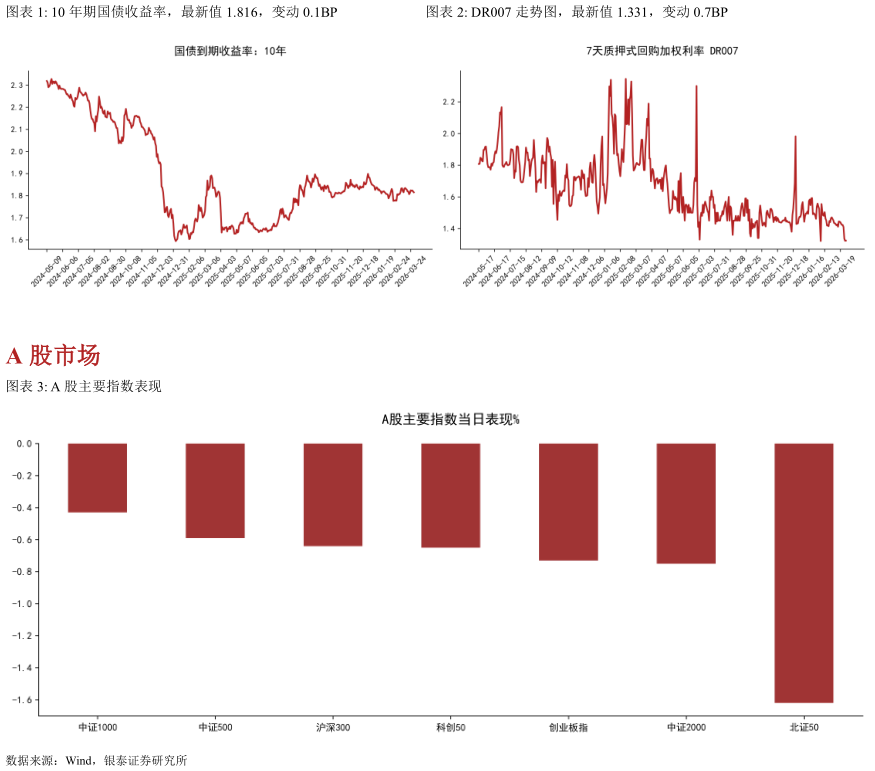 我想了解一下10 年期国债收益率，最新值 1.816，变动 0.1BPDR007 走势图，最新值 1.331，变动 0.7BP